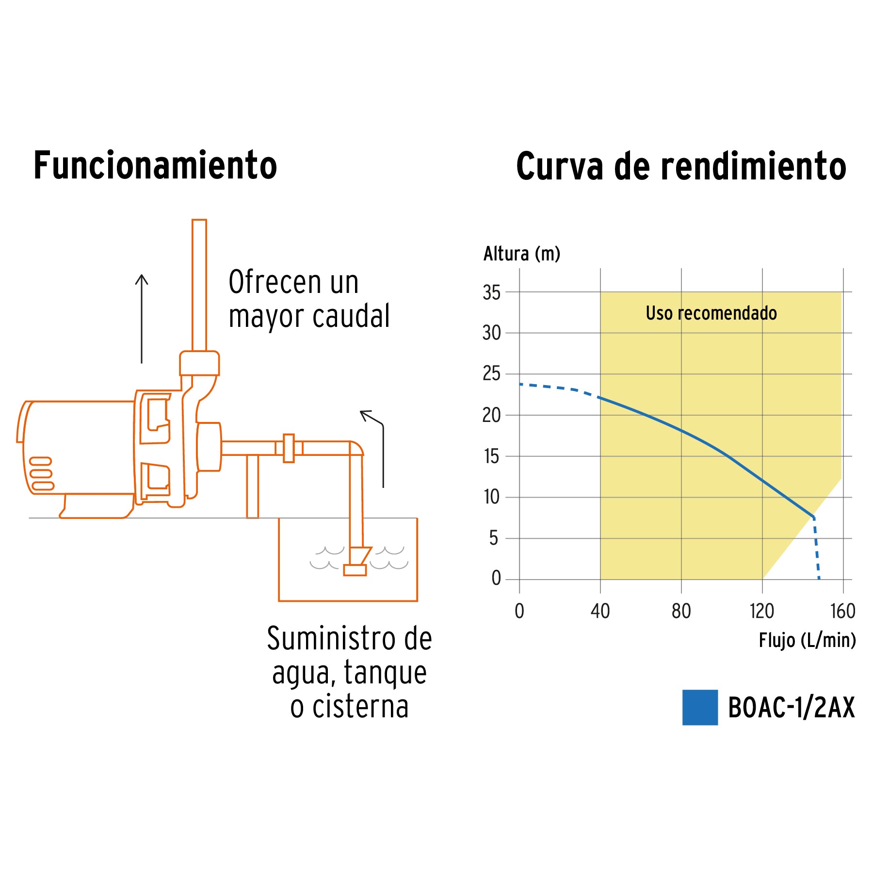 Bomba centrífuga para agua, 1/2 HP, Truper Expert BOAC-1/2AX 100431 MM1