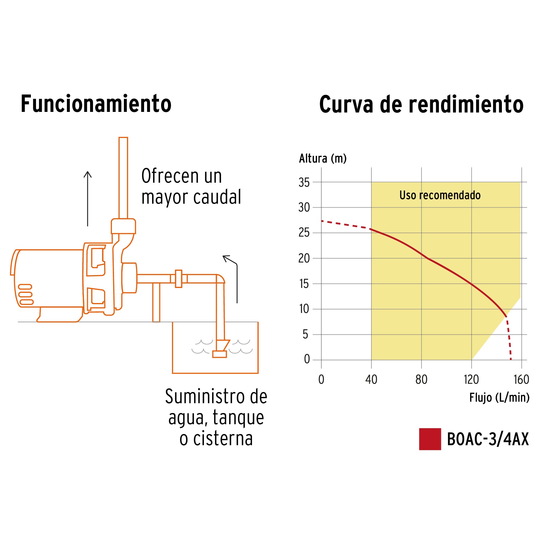 Bomba centrífuga para agua, 3/4 HP, Truper Expert BOAC-3/4AX 100432 MM1