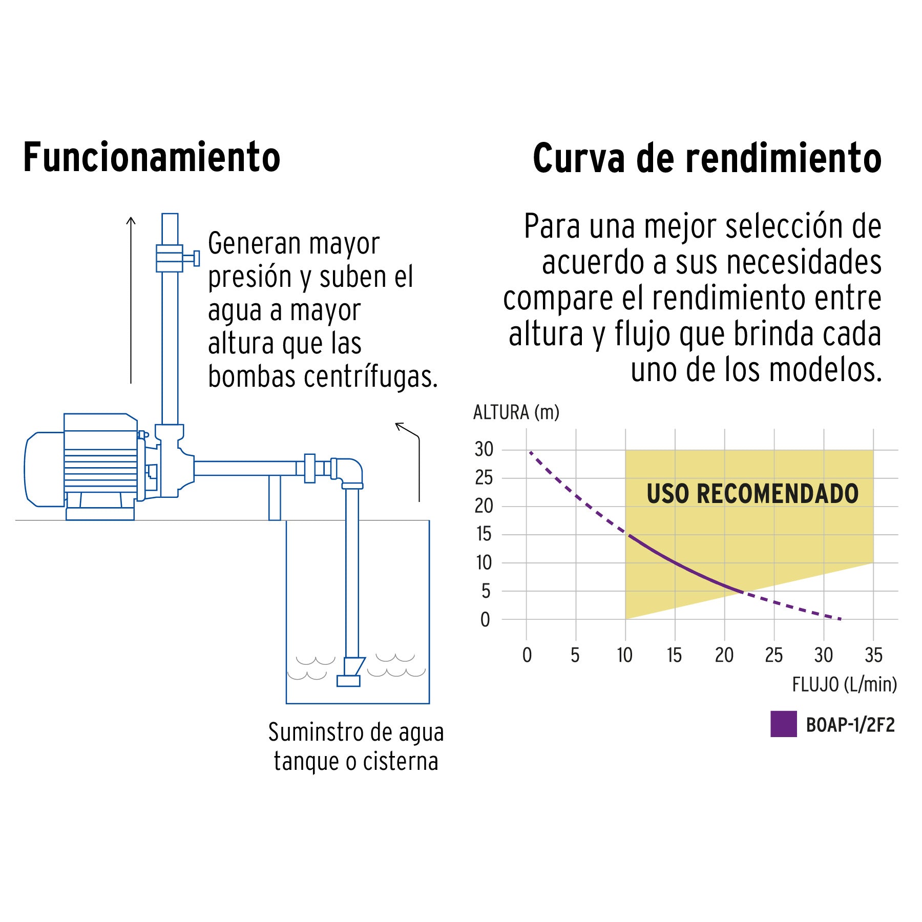 Bomba periférica 1/2 HP, altura máxima 30 m, Foset BOAP-1/2F2 46237 MM1