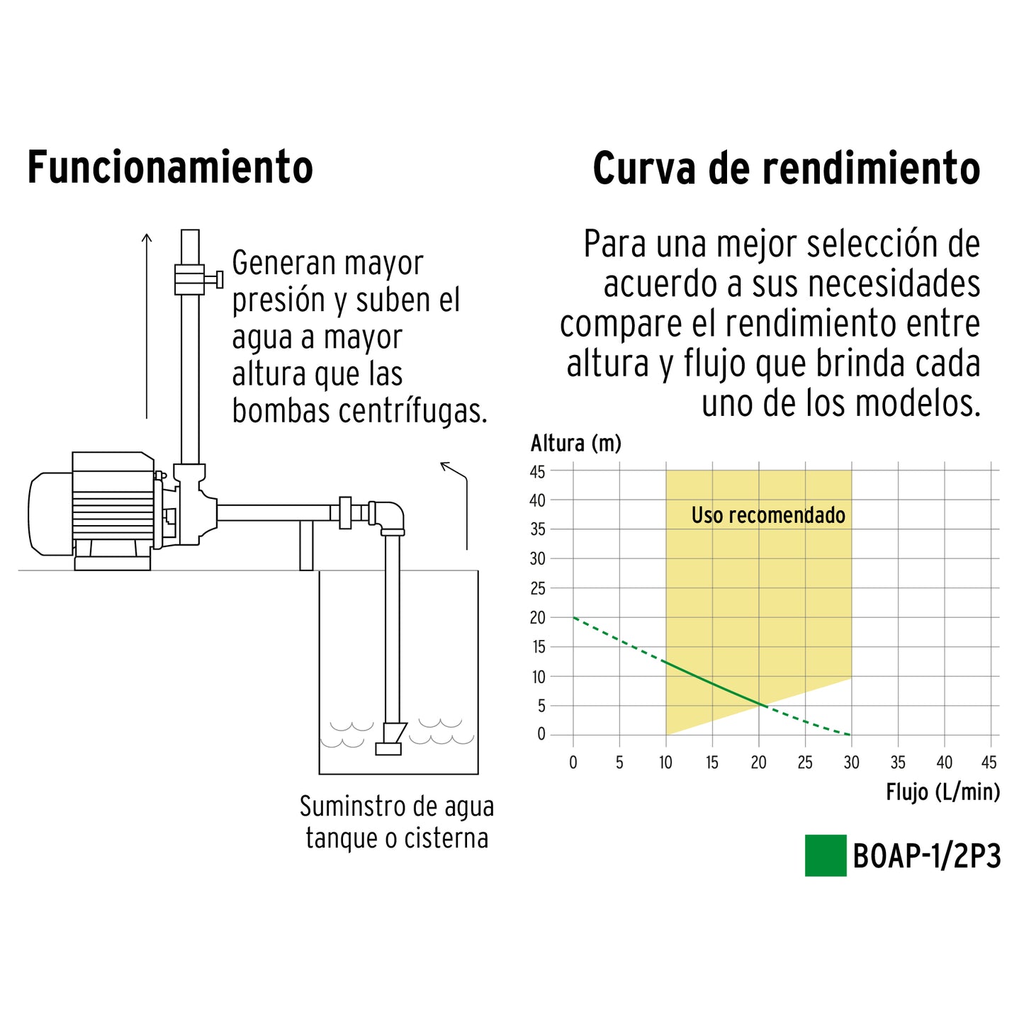 Bomba periférica 1/2 HP, altura máxima 20 m, Pretul BOAP-1/2P3 27019 MM2