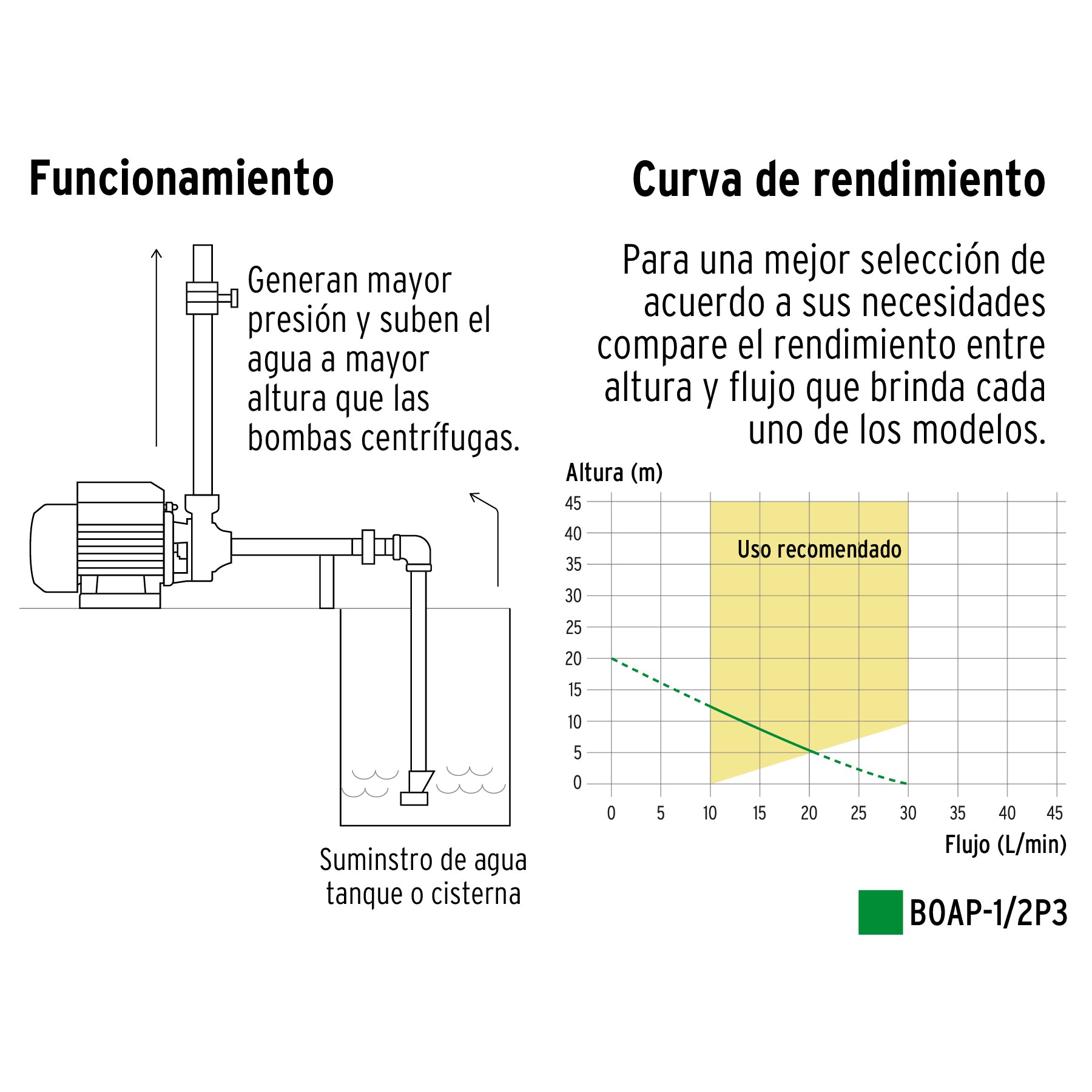 Bomba periférica 1/2 HP, altura máxima 20 m, Pretul BOAP-1/2P3 27019 MM2