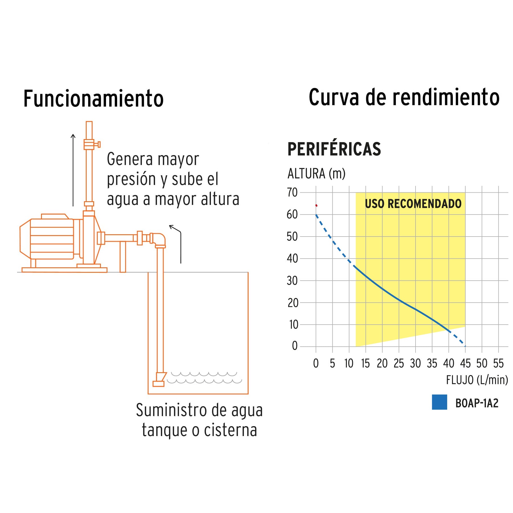 Bomba periférica 1 HP, altura máxima 60 m, Truper BOAP-1A2 12114 MM0