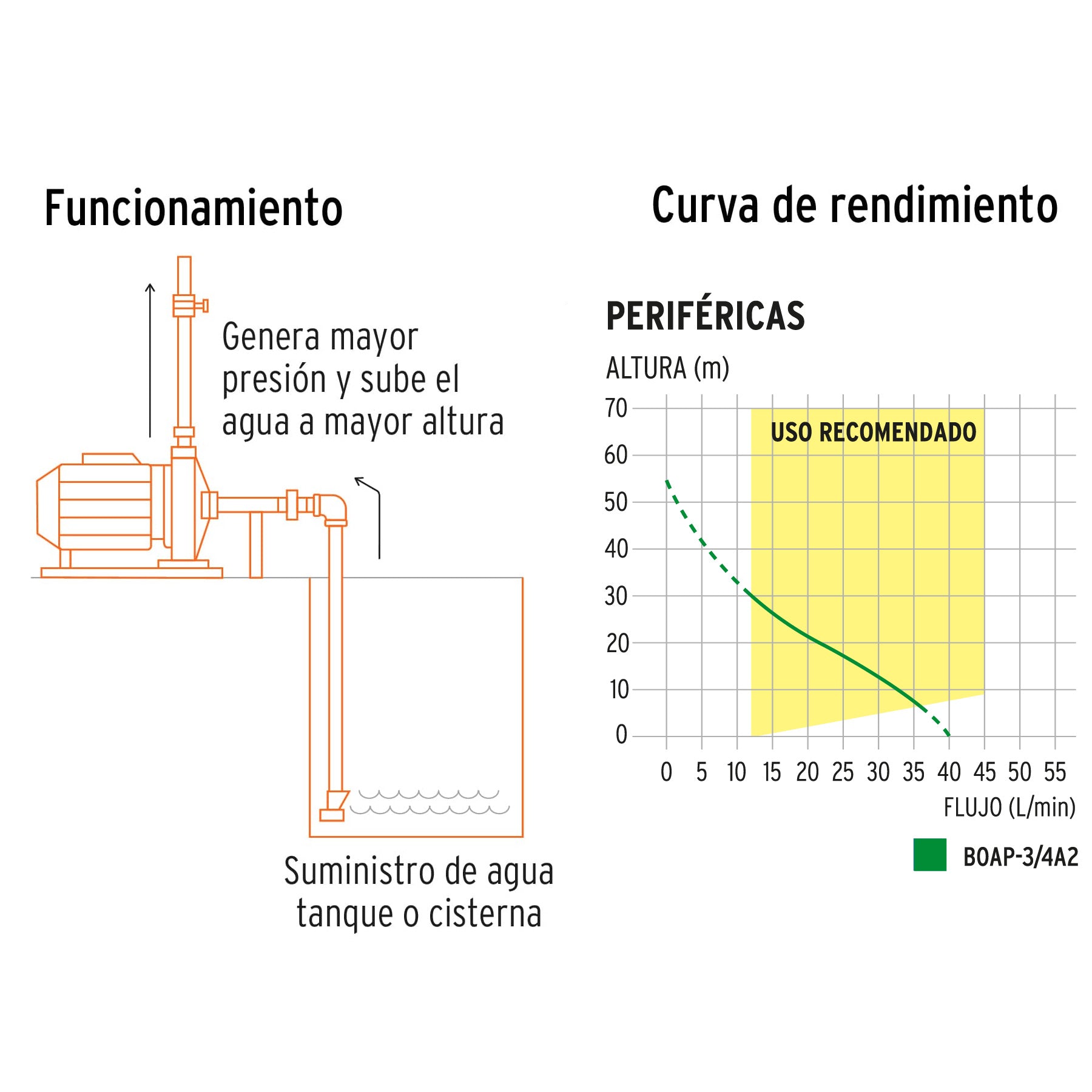 Bomba periférica 3/4 HP, altura máxima 55 m, Truper BOAP-3/4A2 12113 MM0