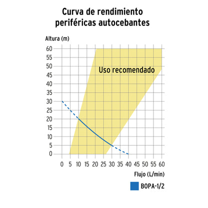 Bomba periférica autocebante 1/2 HP, Truper BOPA-1/2 12780 MM0