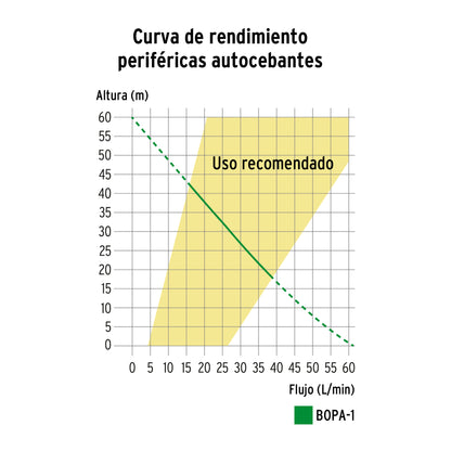 Bomba periférica autocebante 1 HP, Truper BOPA-1 12782 MM0