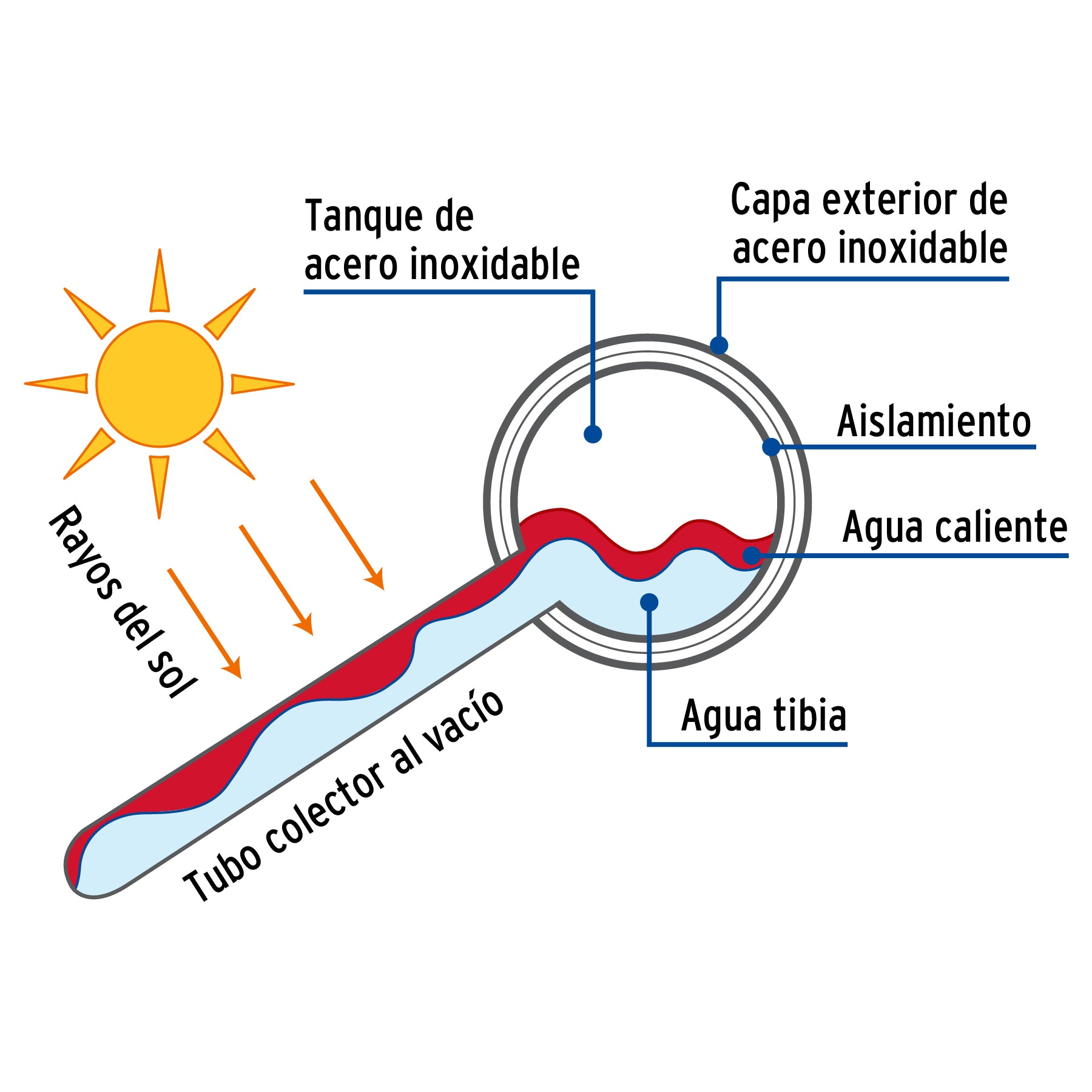 Calentador solar de agua 10 tubos, 130L, 3 personas, Foset CALE-10S 45270 MM00