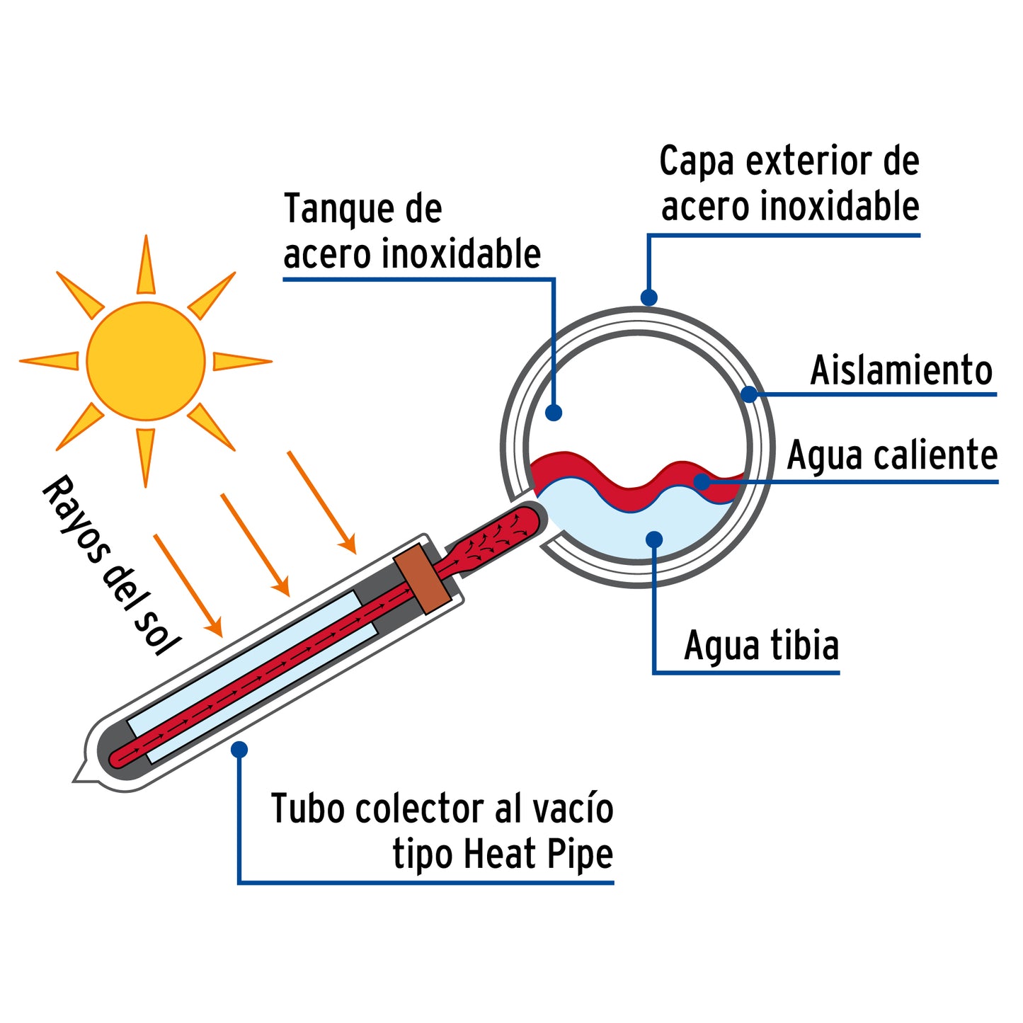 Calentador solar HeatPipe, 12 tubos, 150L, 4 personas, Foset CALE-12HS 49965 MM00